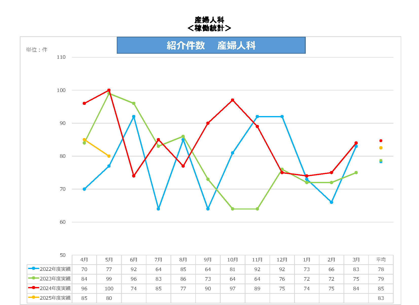 産婦人科紹介件数