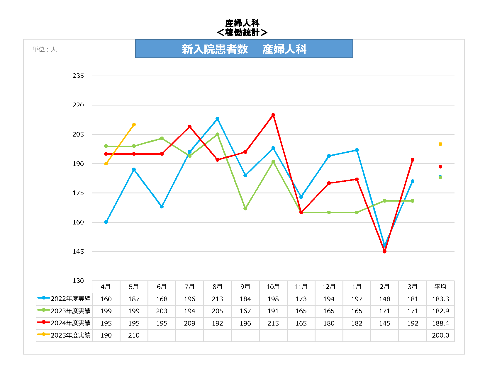 産婦人科新入院患者数