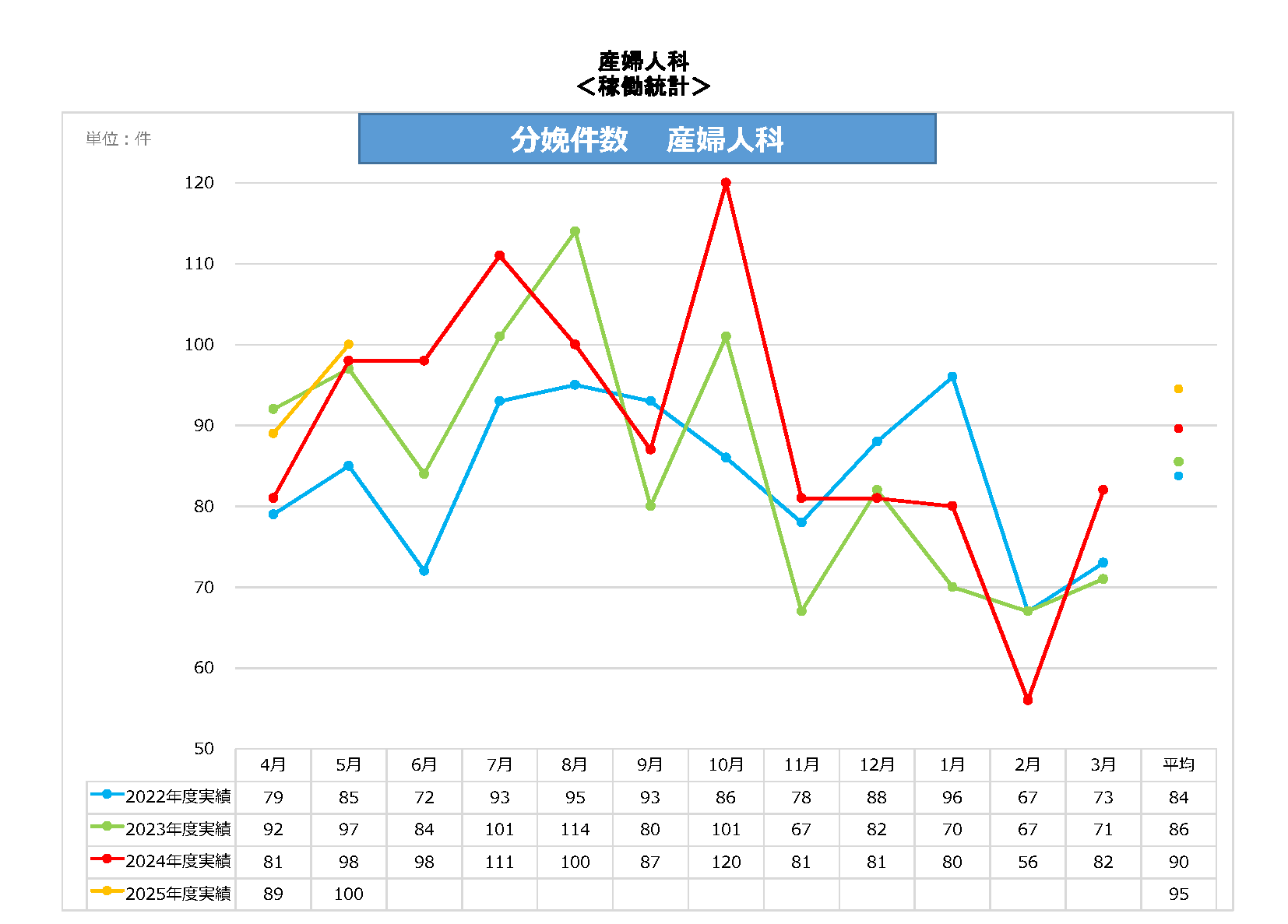 産婦人科分娩件数