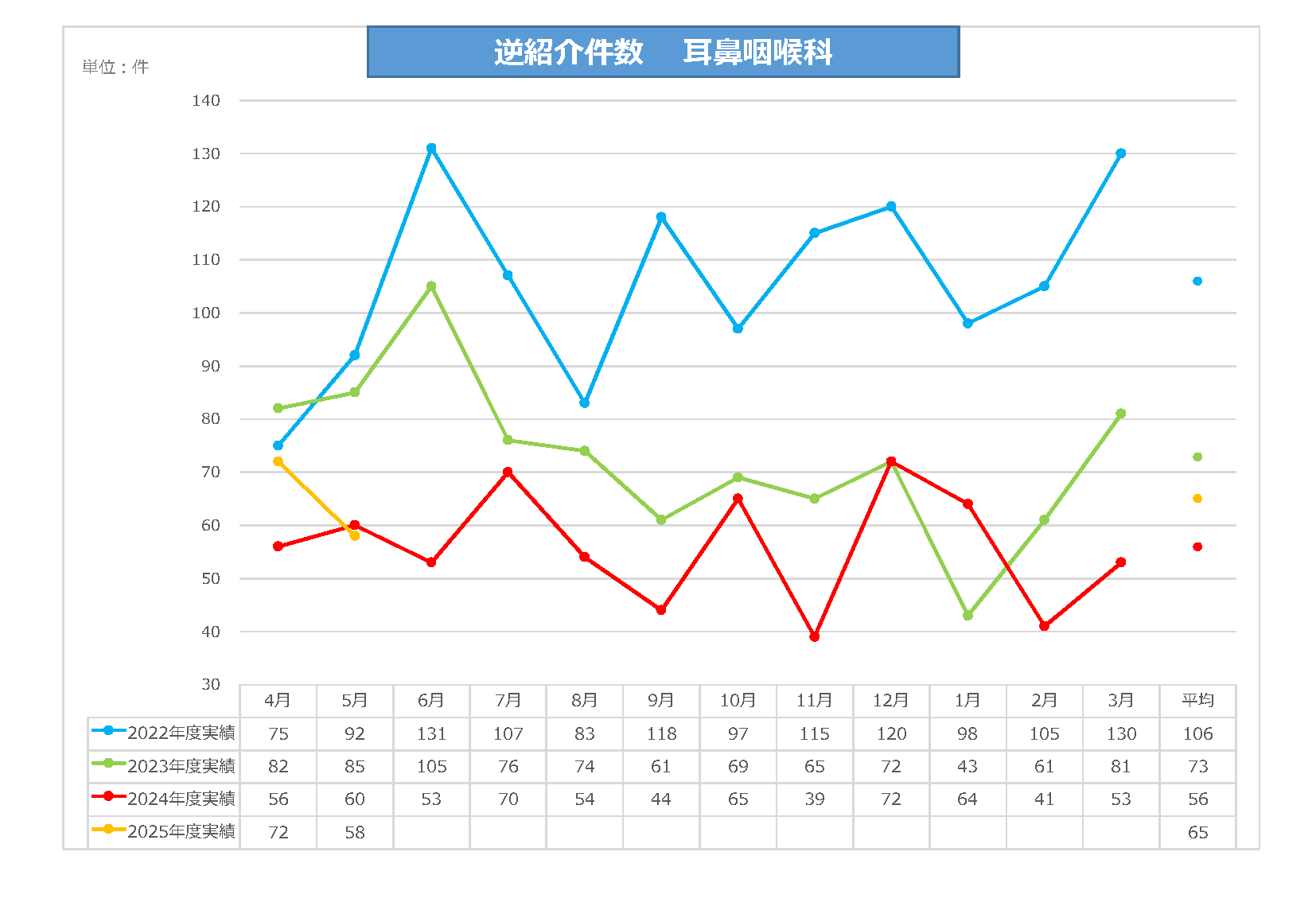 耳鼻咽喉科逆紹介件数