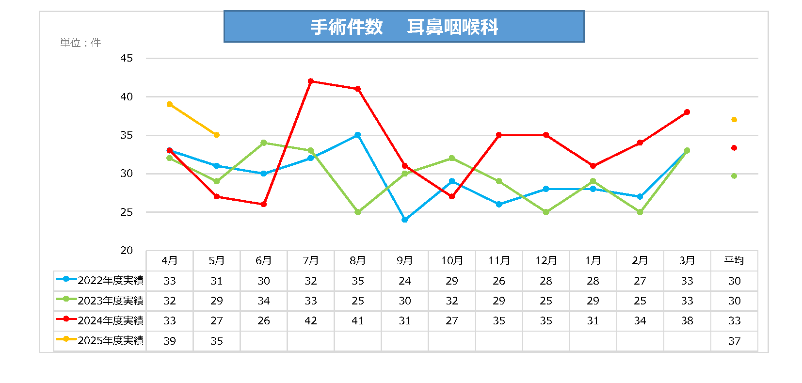 耳鼻咽喉科手術件数