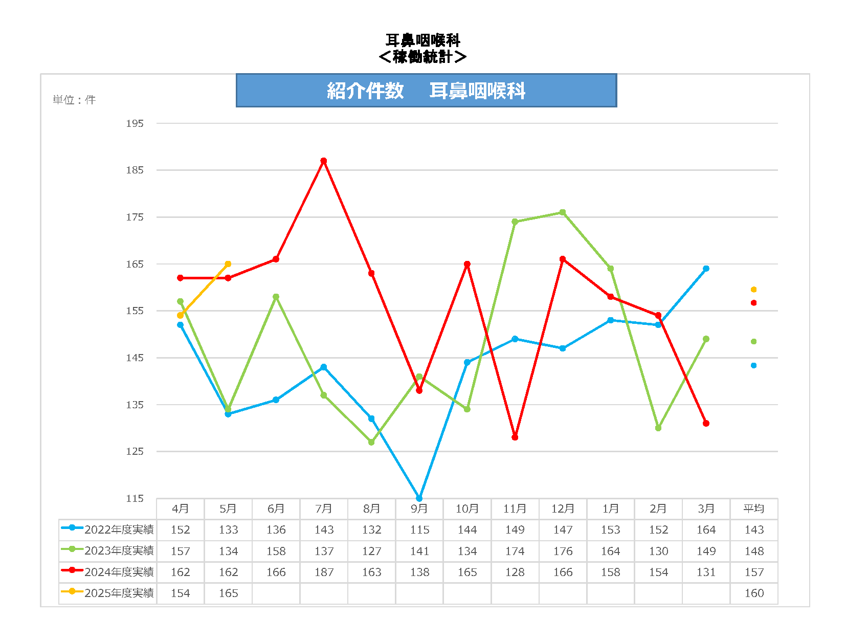 耳鼻咽喉科紹介件数