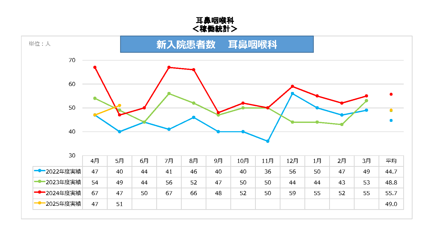 耳鼻咽喉科新入院患者数
