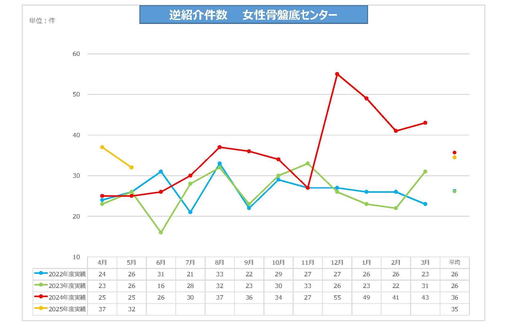 女骨逆紹介件数