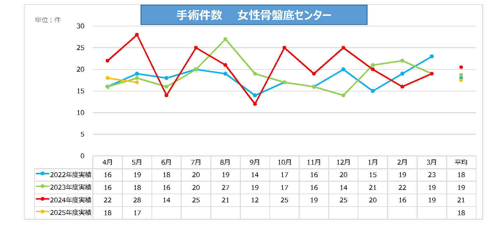 女骨手術件数