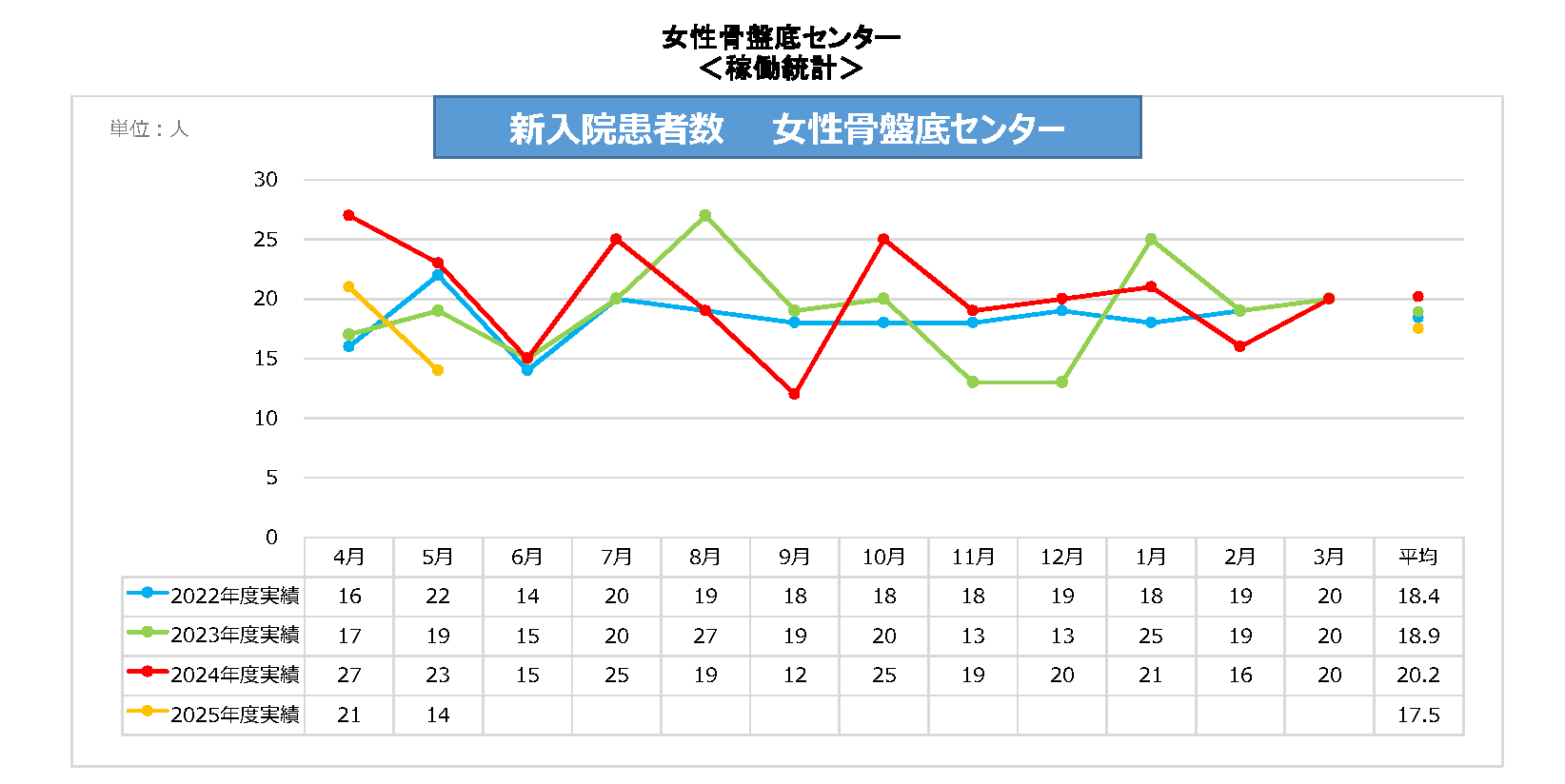 女骨新入院患者数