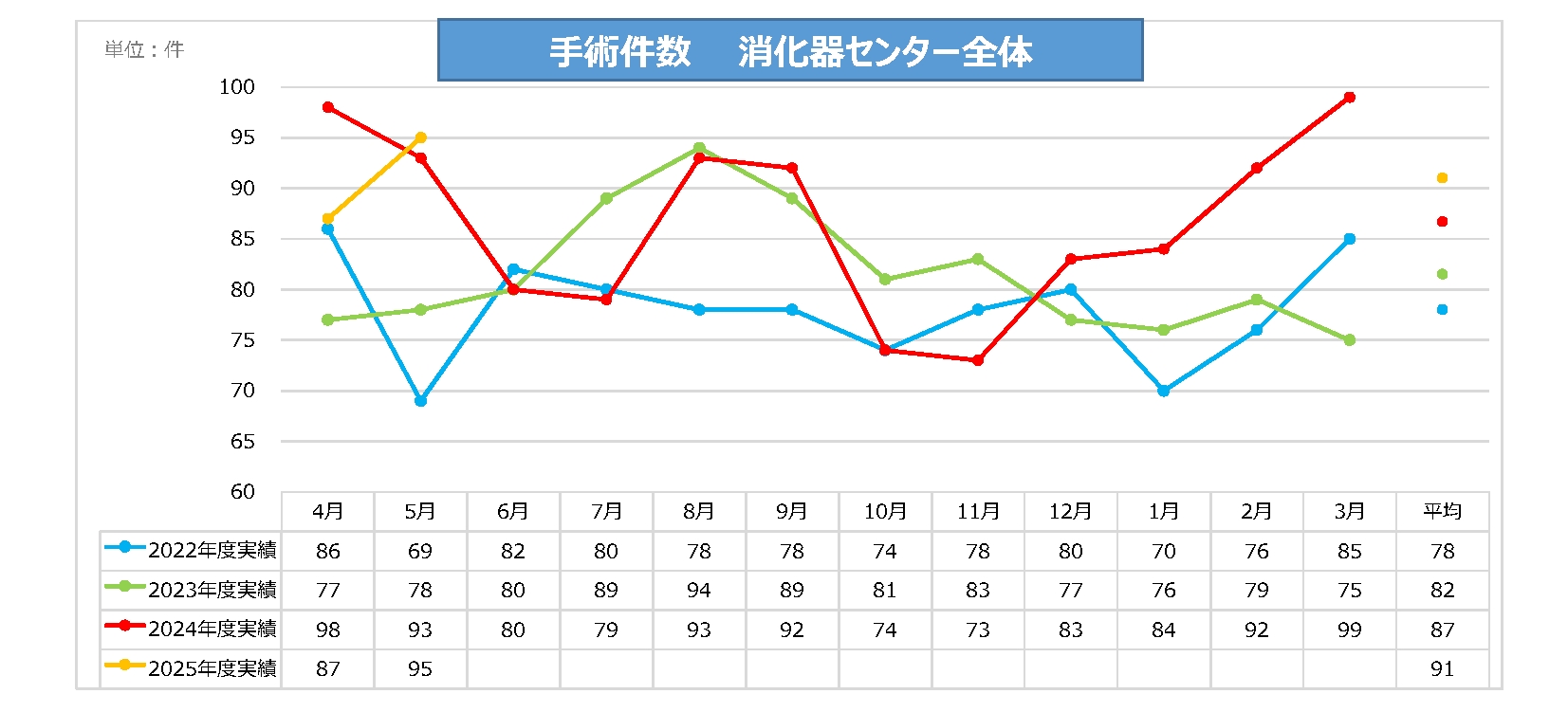 消化器C手術件数