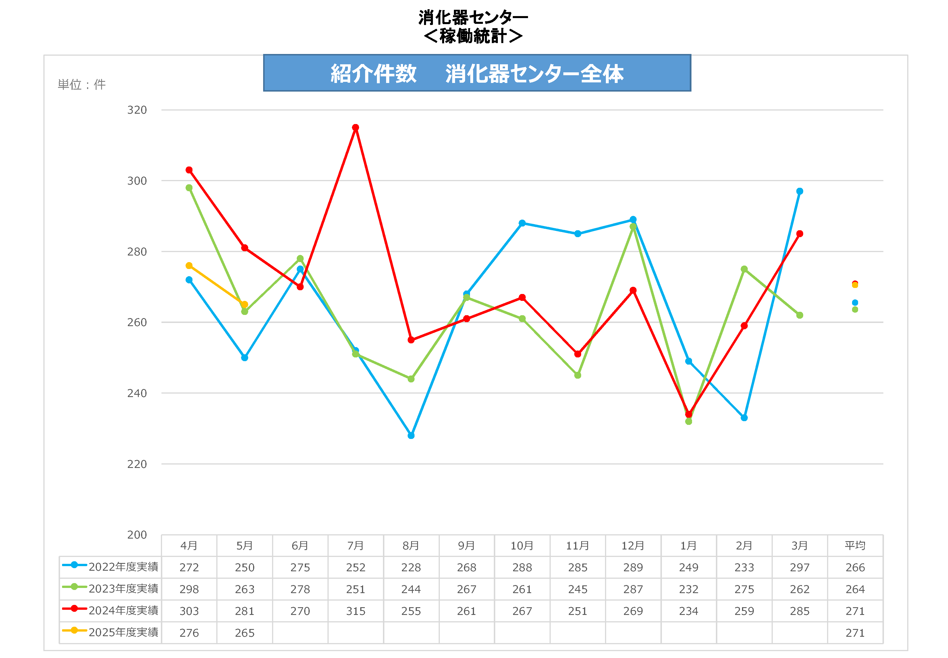 消化器C紹介件数