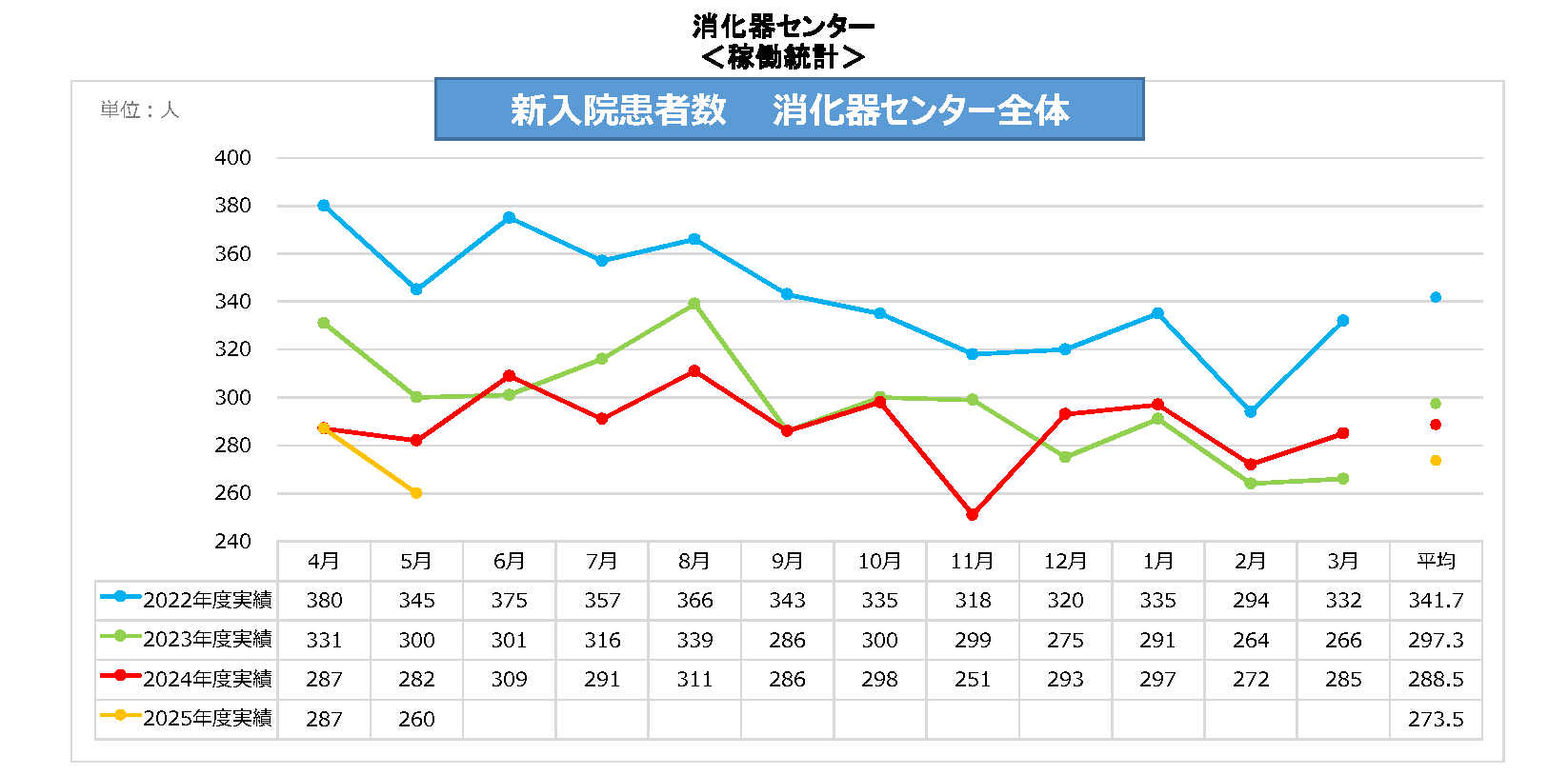 消化器C新入院患者数