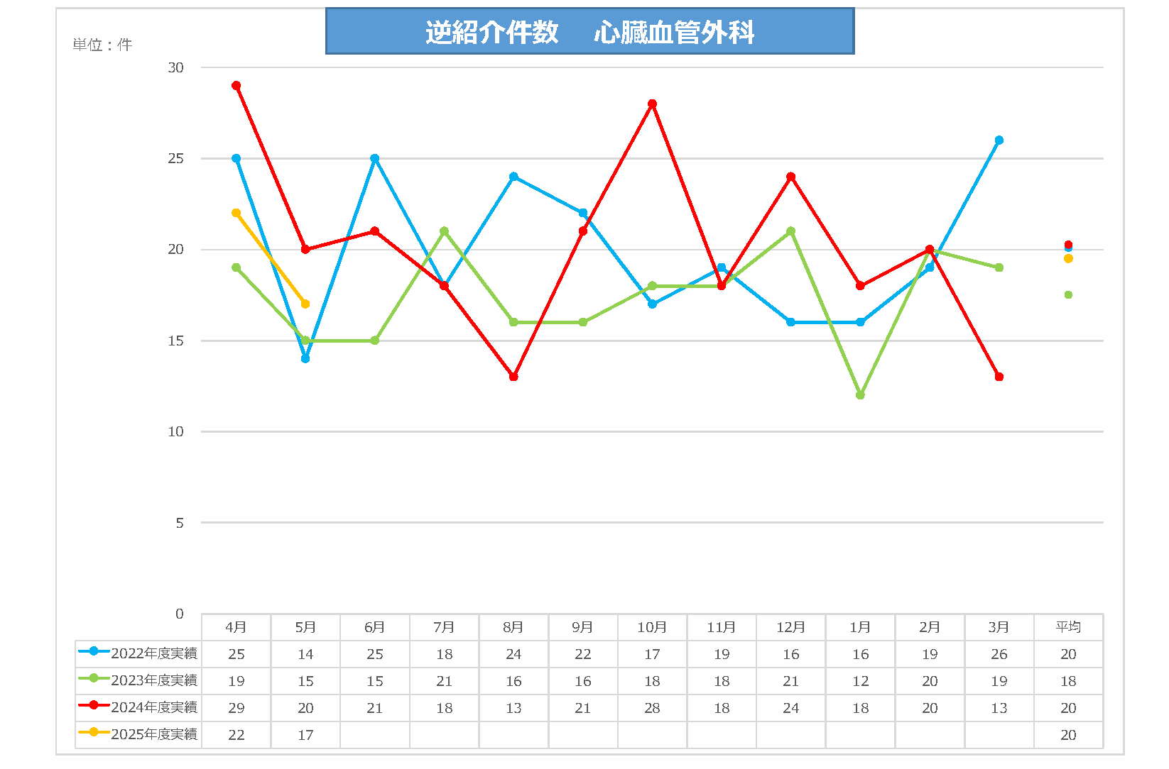 心臓血管外科逆紹介件数