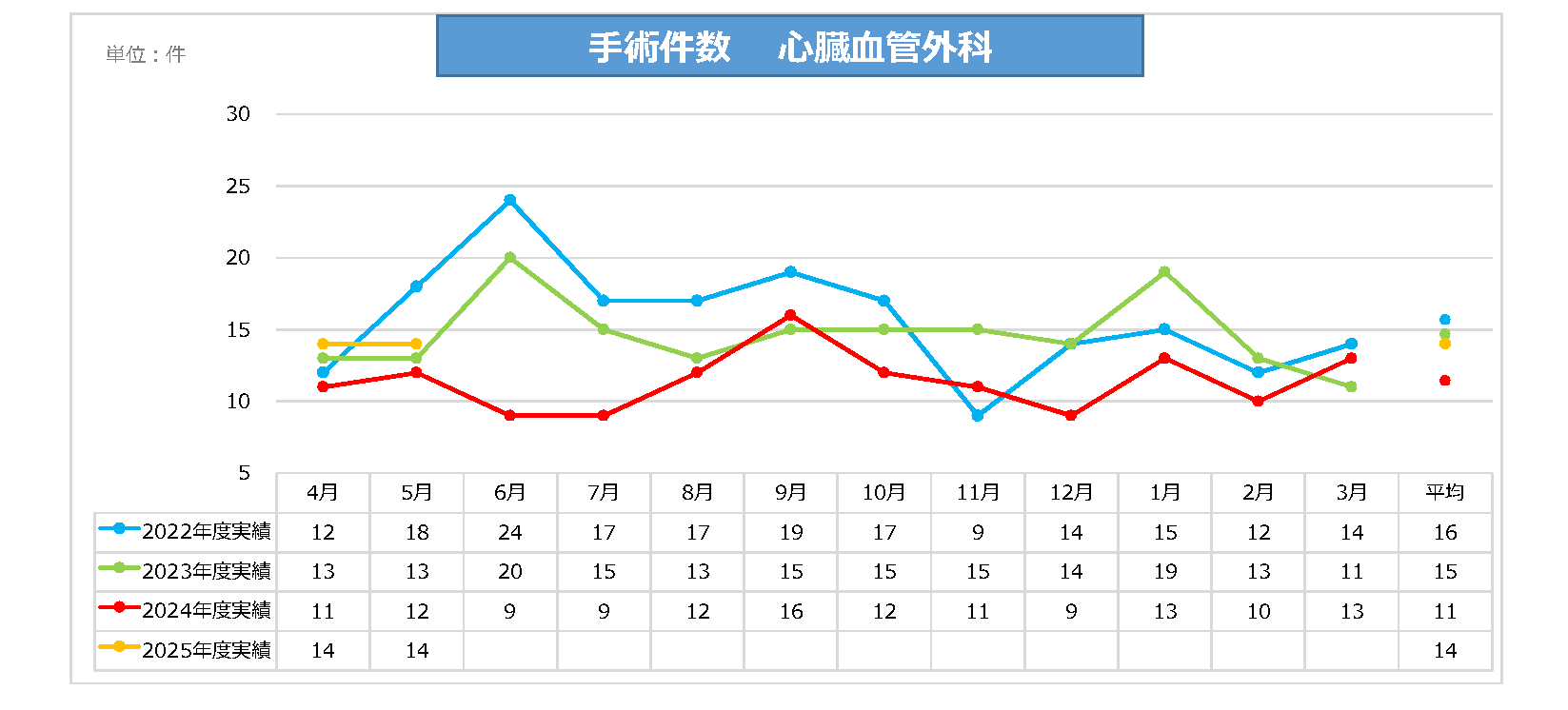 心臓血管外科手術件数