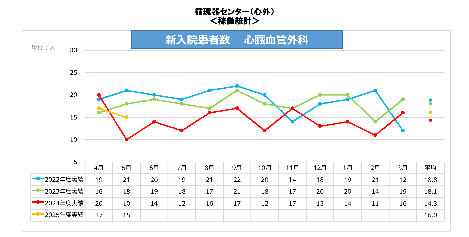 心臓血管外科新入院患者数