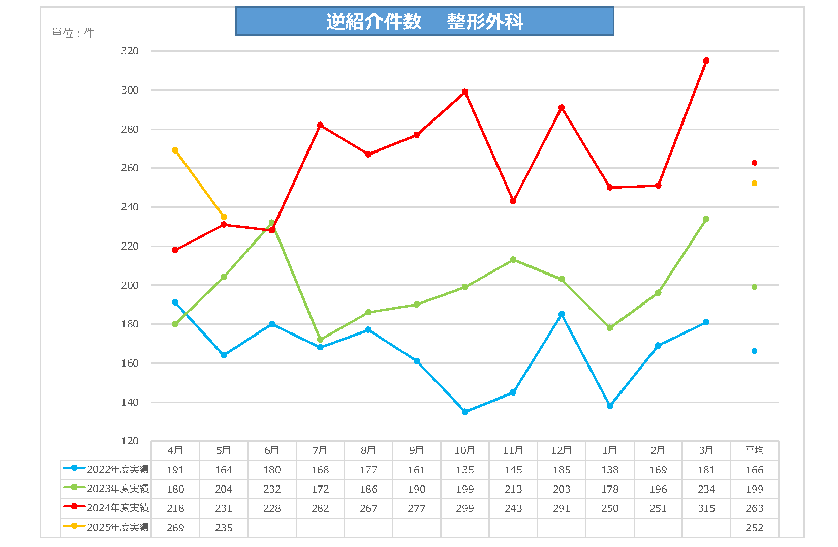 整形外科逆紹介件数