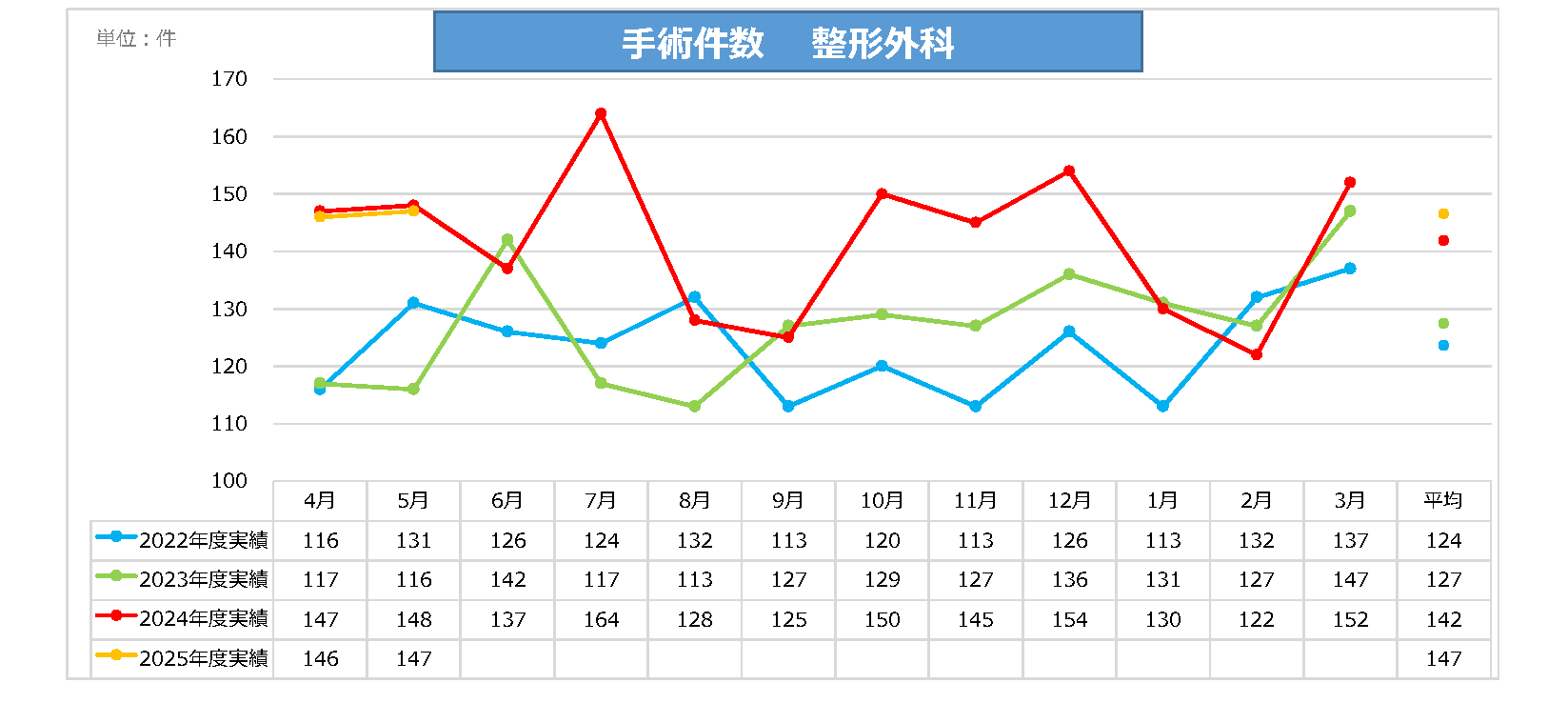 整形外科手術件数