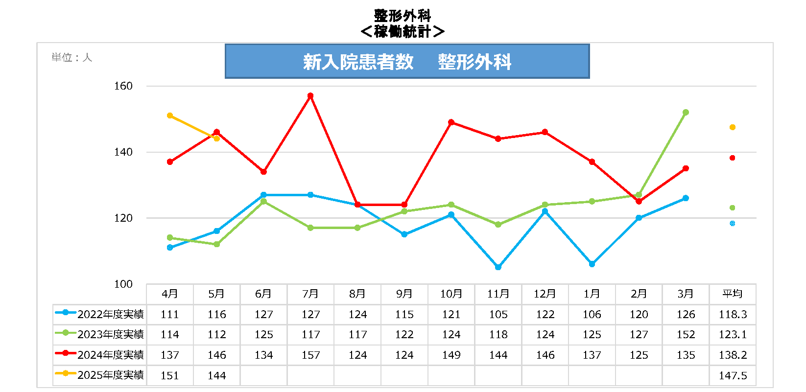 整形外科新入院患者数