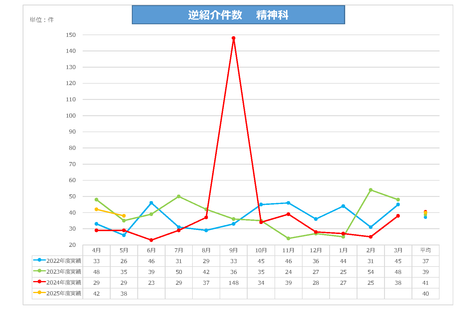 精神科逆紹介件数