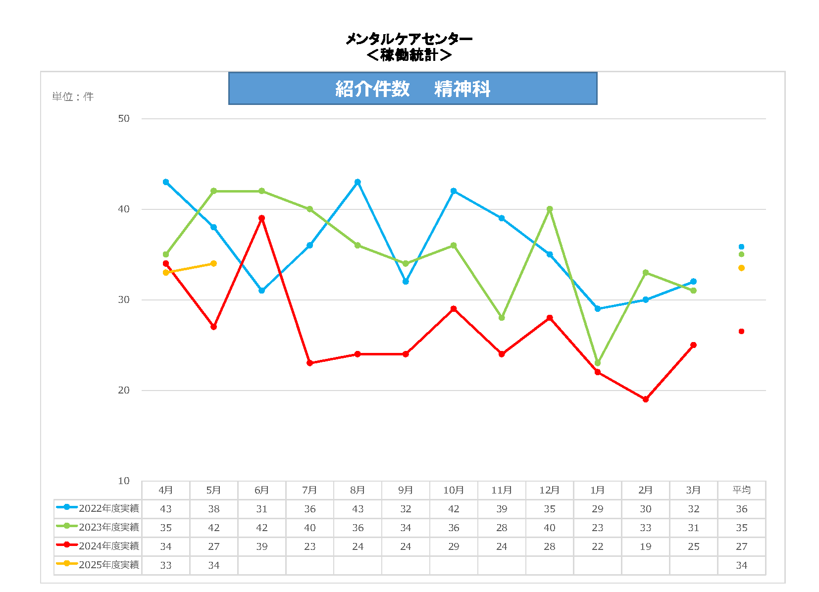 精神科紹介件数