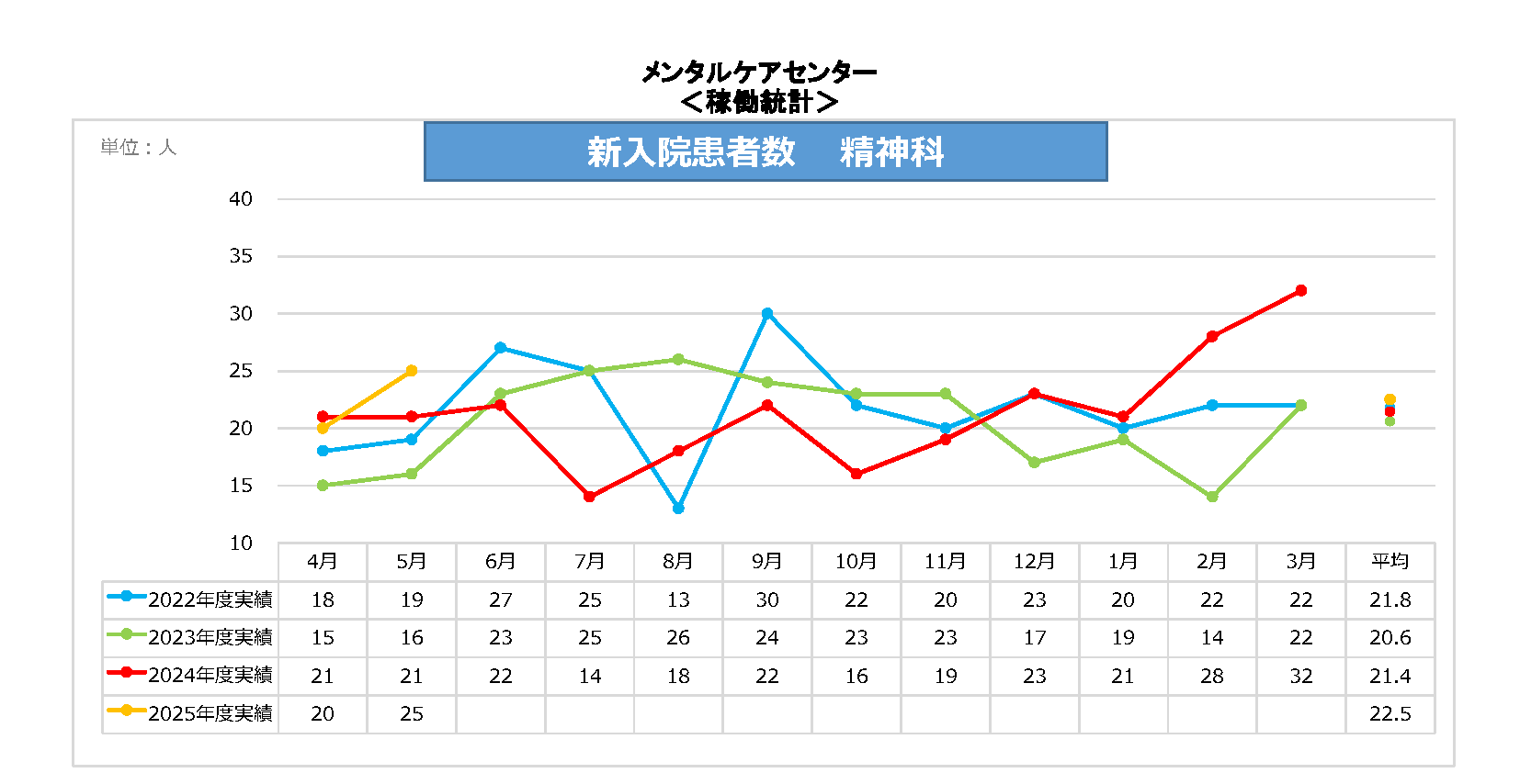 精神科新入院患者数