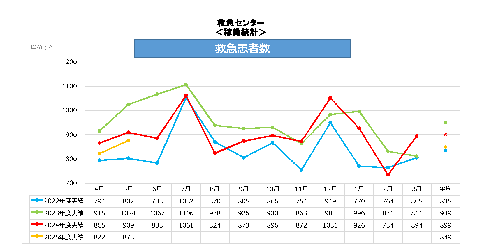 救急救急患者数