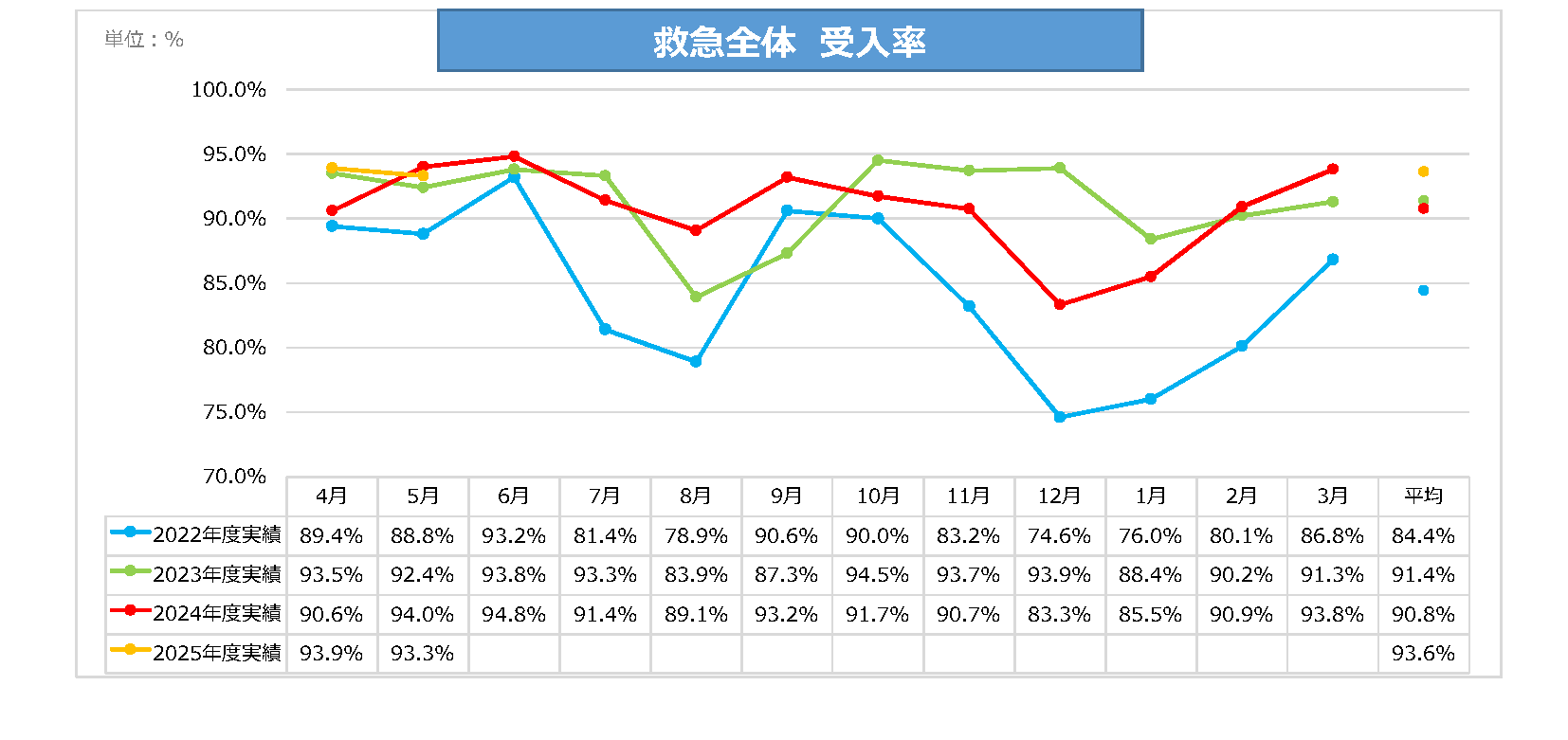 救急全体受入数