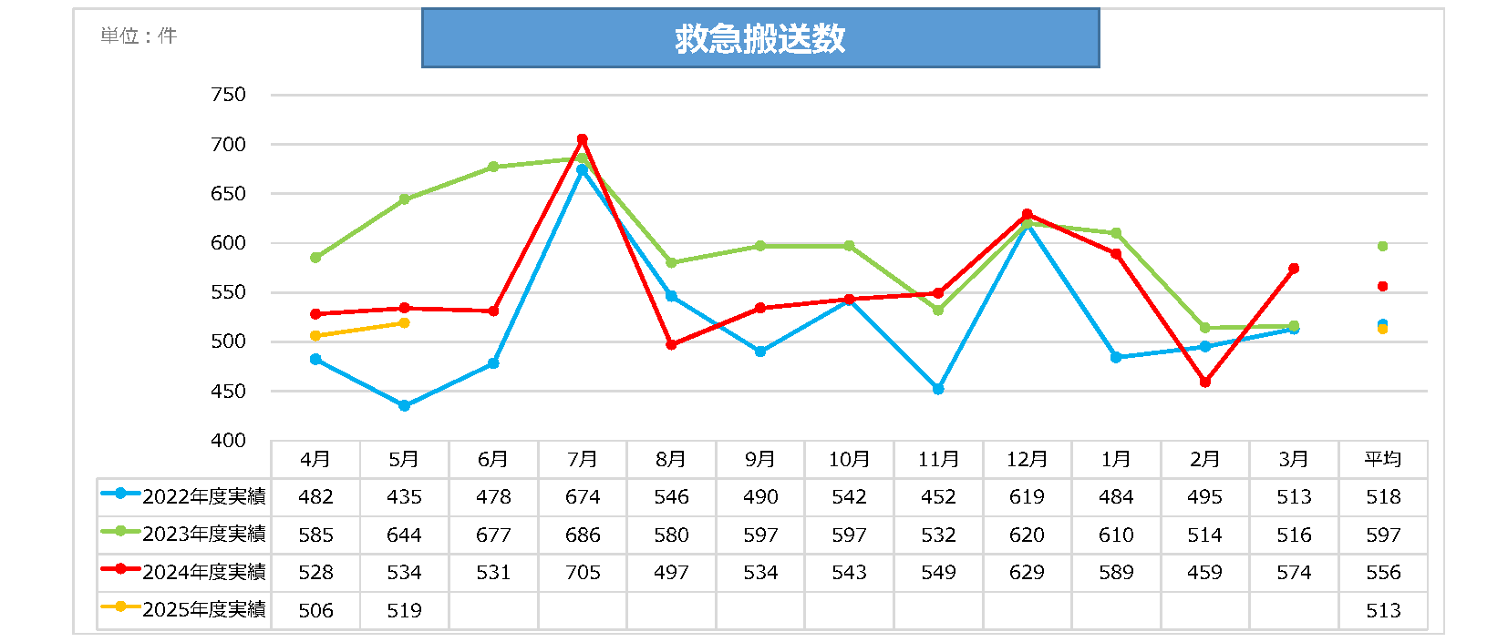 救急搬送数
