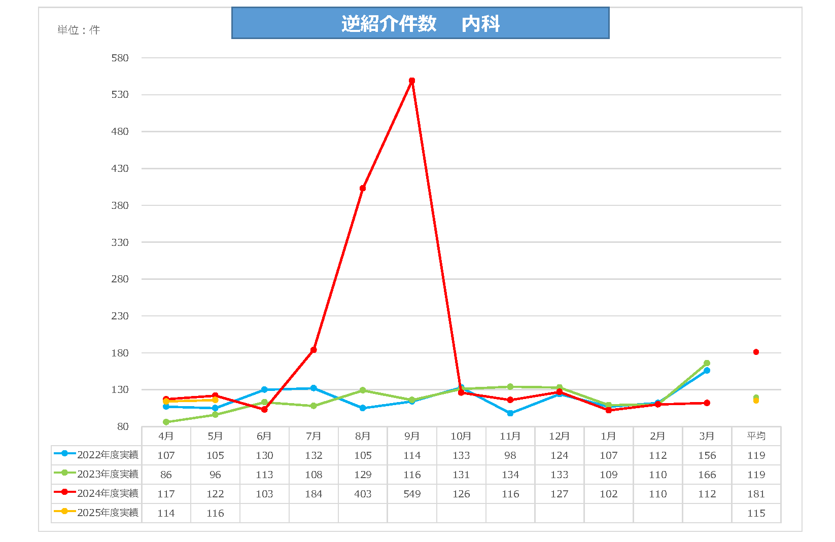 内科逆紹介件数