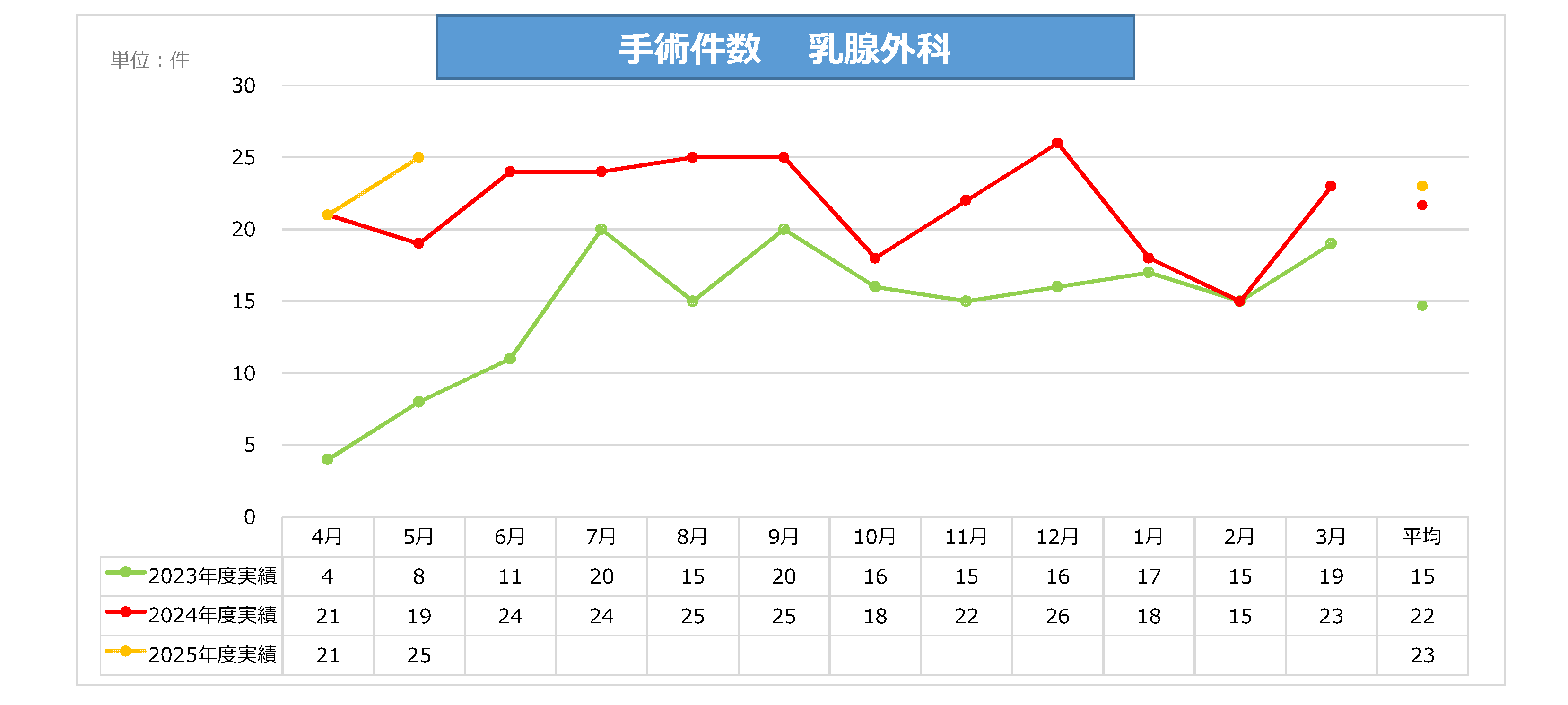 乳腺外科手術件数