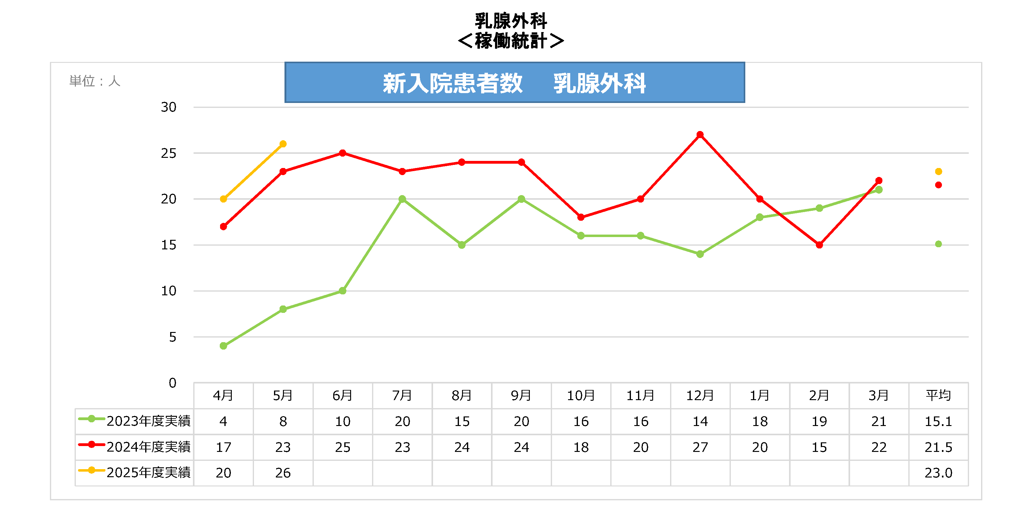 乳腺外科新入院患者数