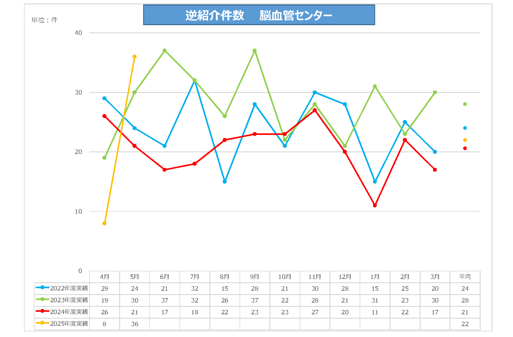 脳血管C逆紹介件数