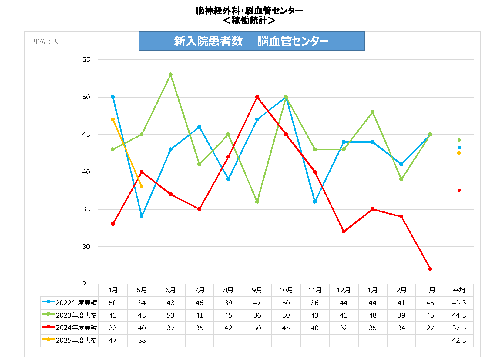 脳血管C新入院患者数