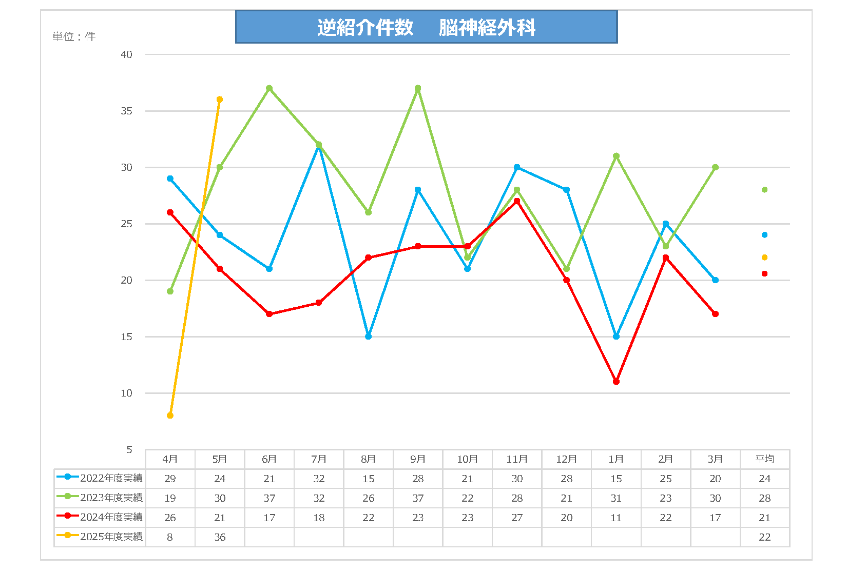 脳神経外科逆紹介件数