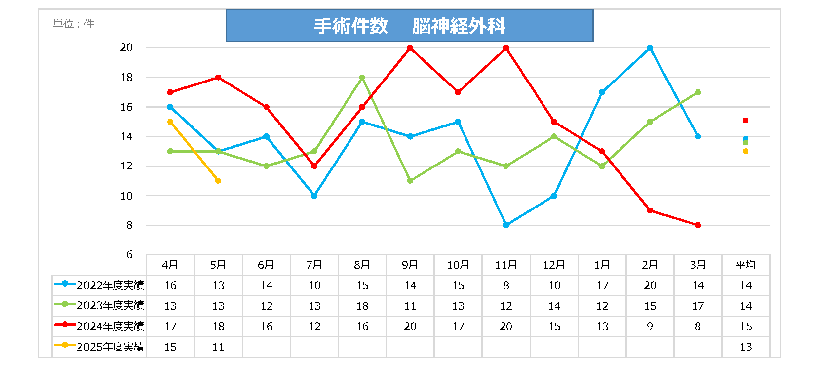 脳神経外科手術件数