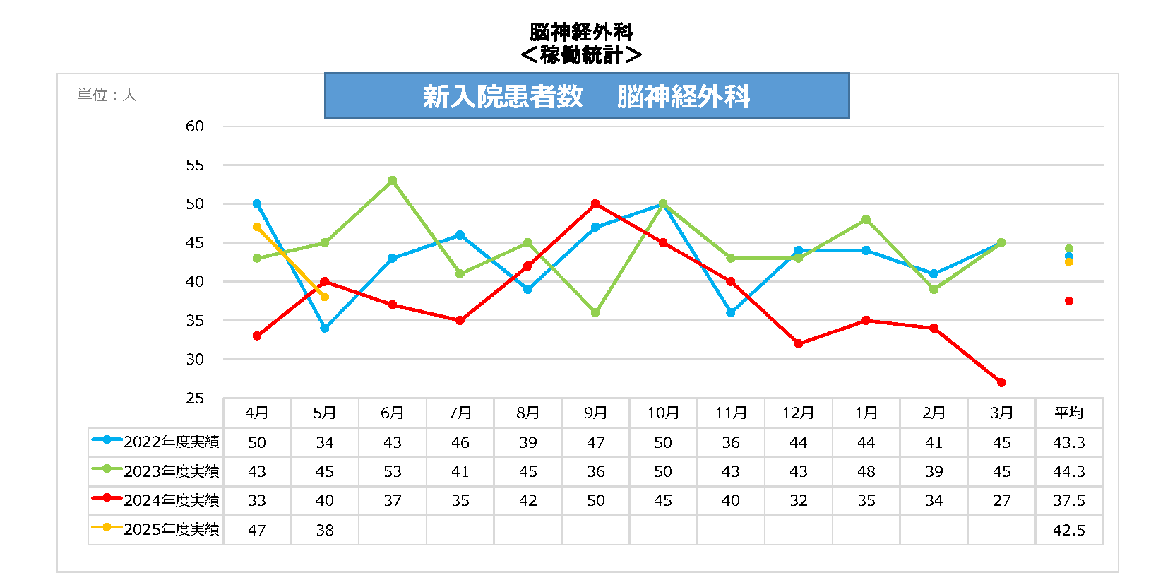 脳神経外科新入院患者数