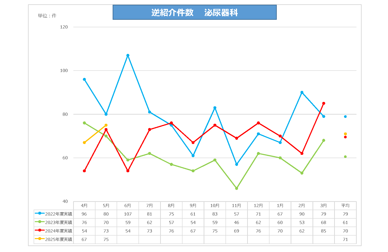泌尿器科逆紹介件数