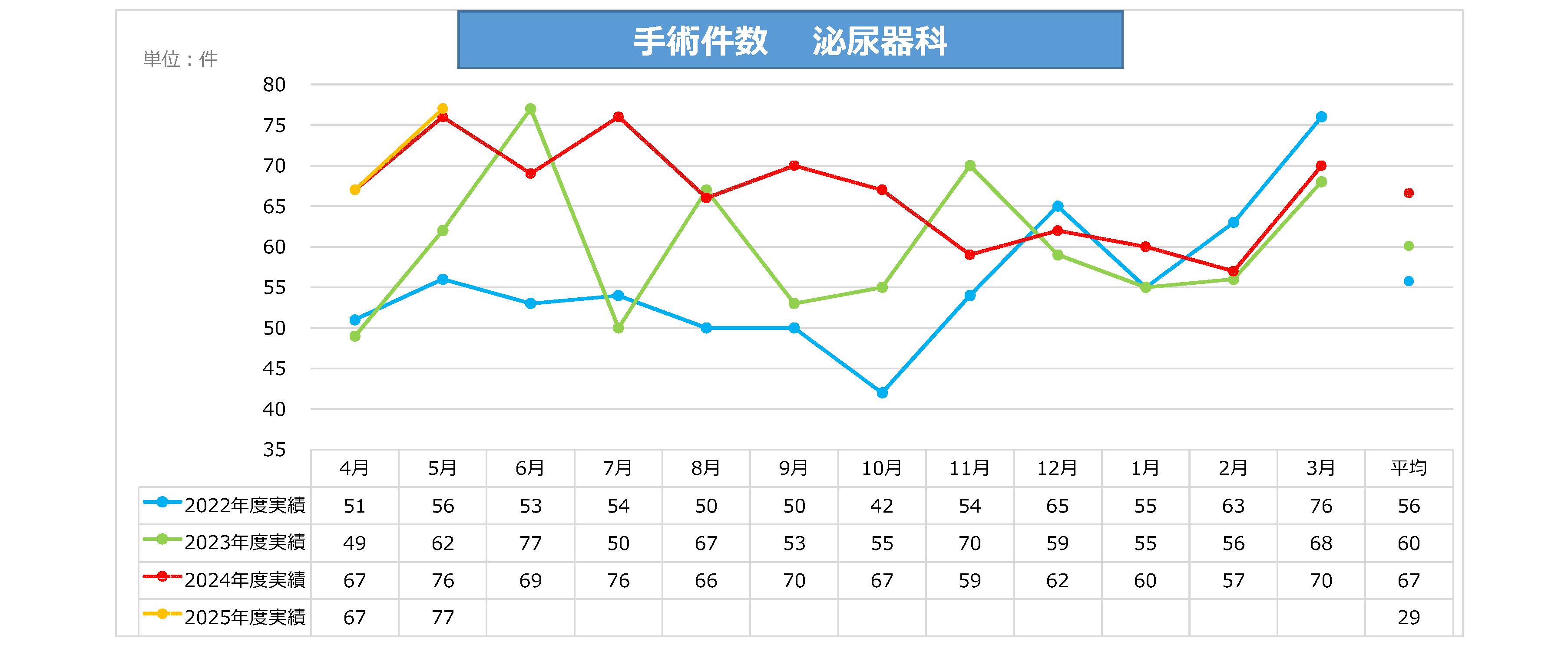 泌尿器科手術件数