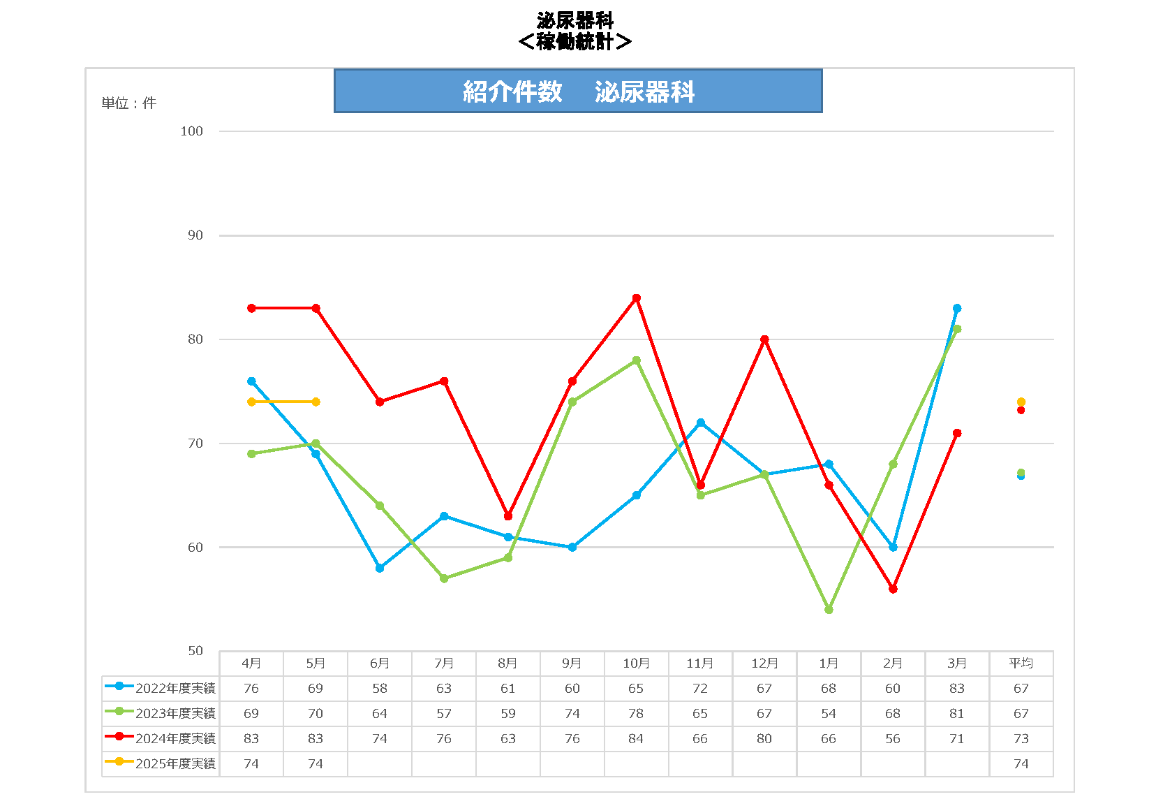 泌尿器科紹介件数