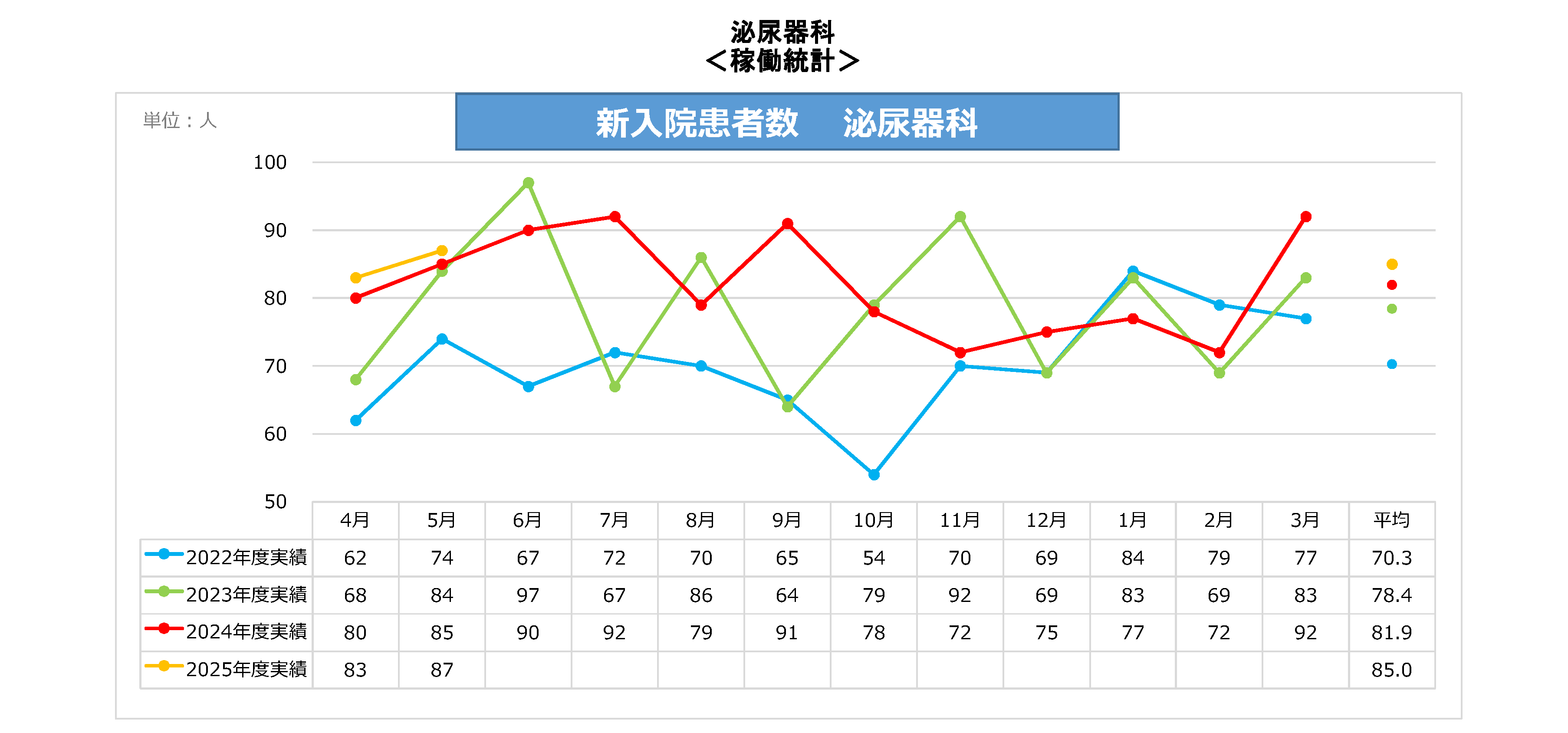 泌尿器科新入院患者数