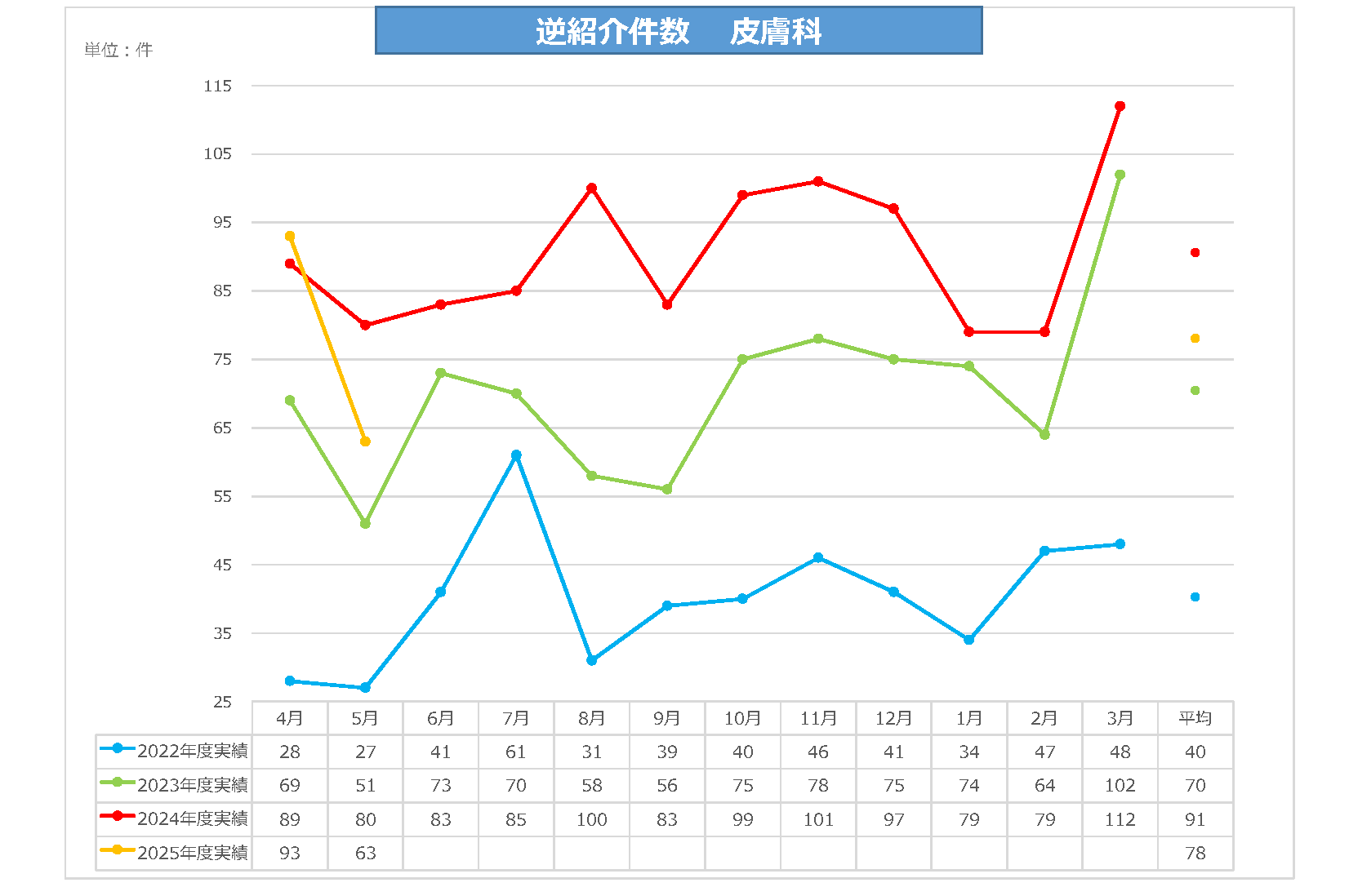 皮膚科逆紹介件数