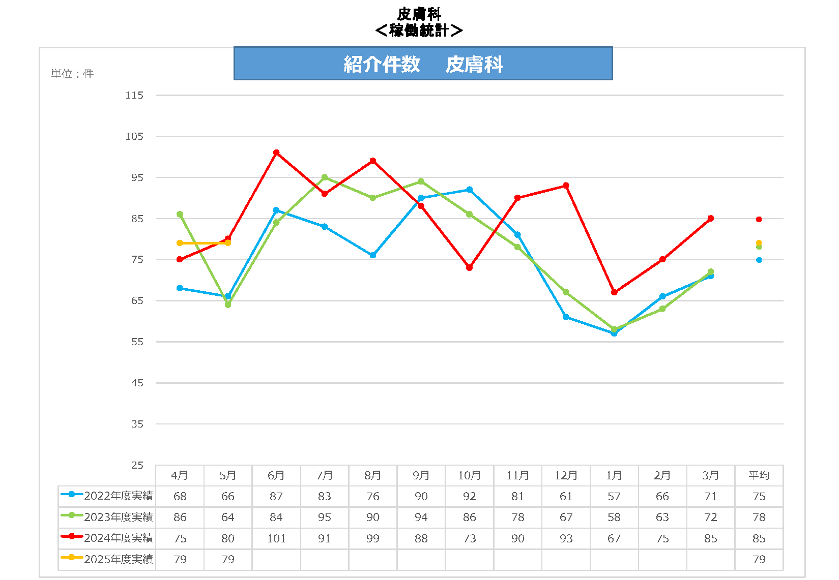 皮膚科紹介件数