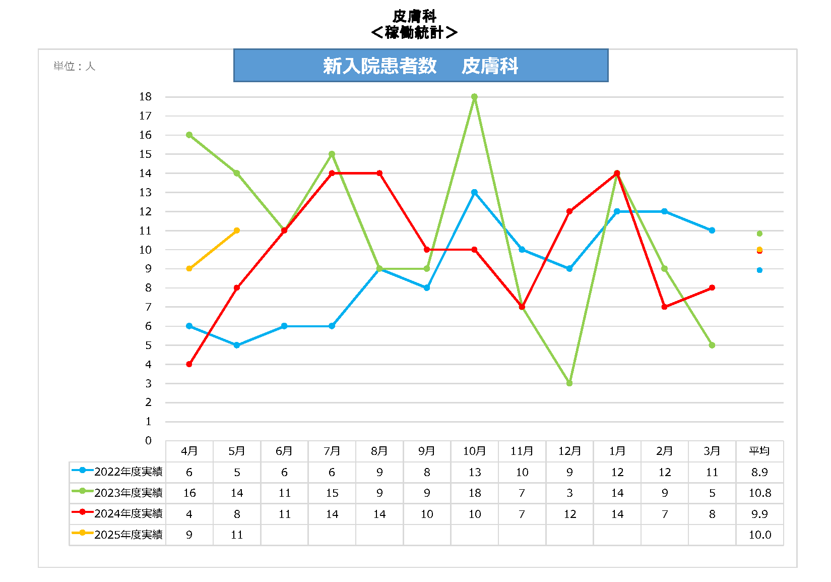 皮膚科新入院患者数