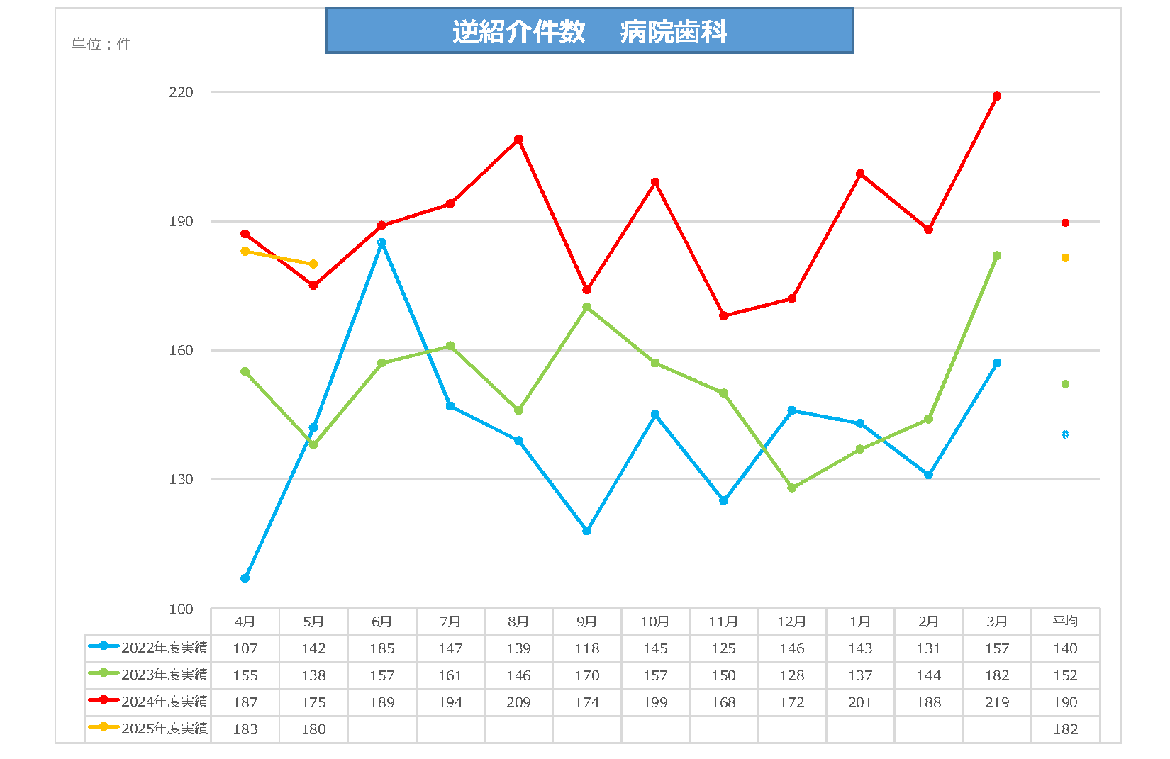 病院歯科逆紹介件数