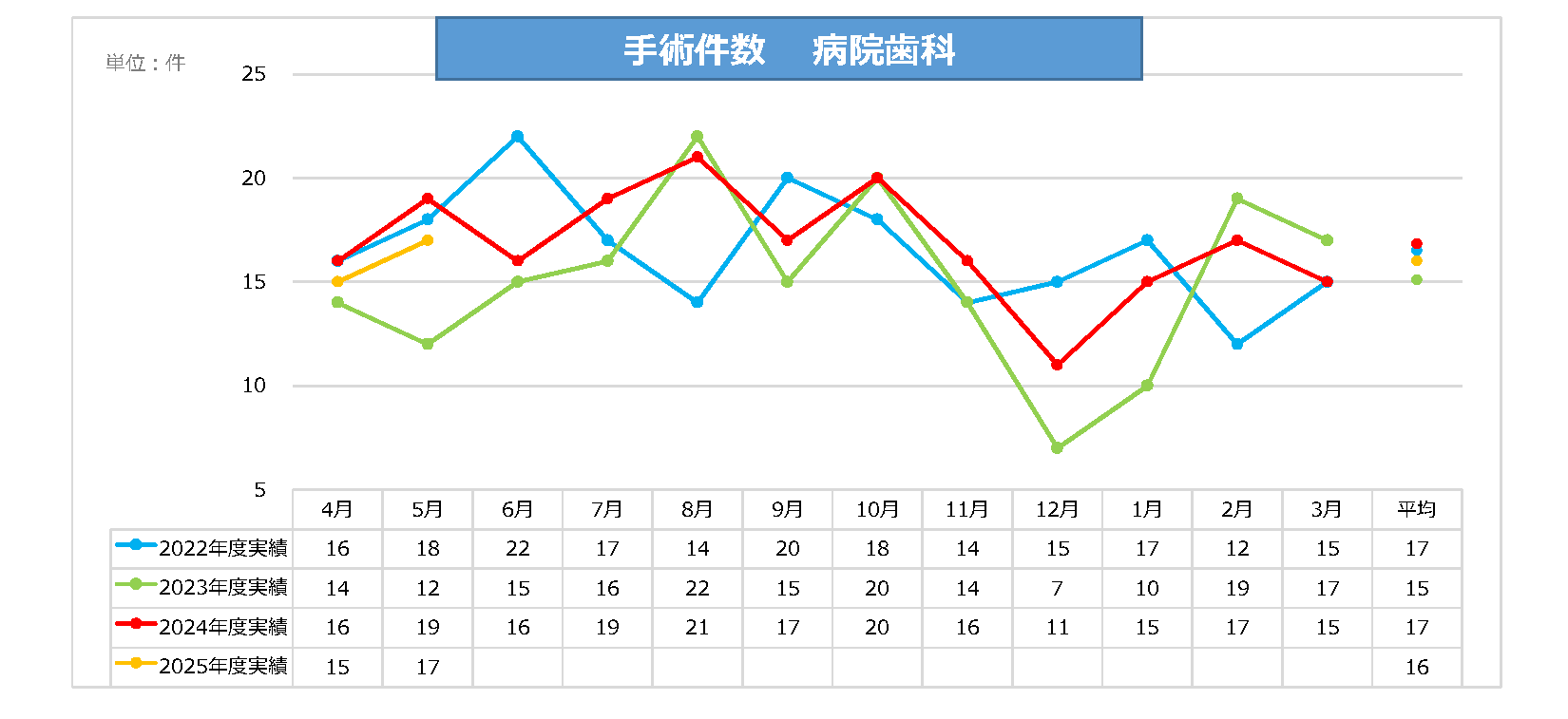病院歯科手術件数