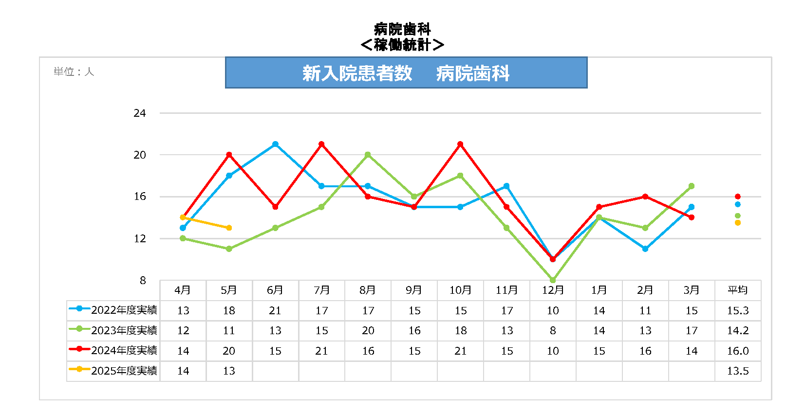 病院歯科新入院患者数