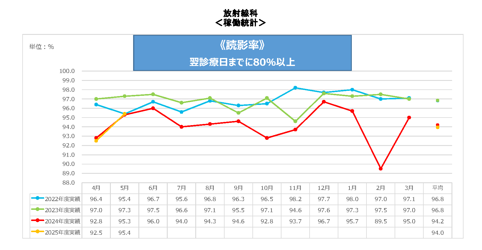 放射線科読影率