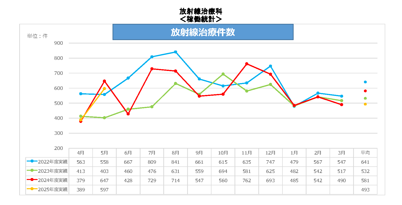放射線治療件数