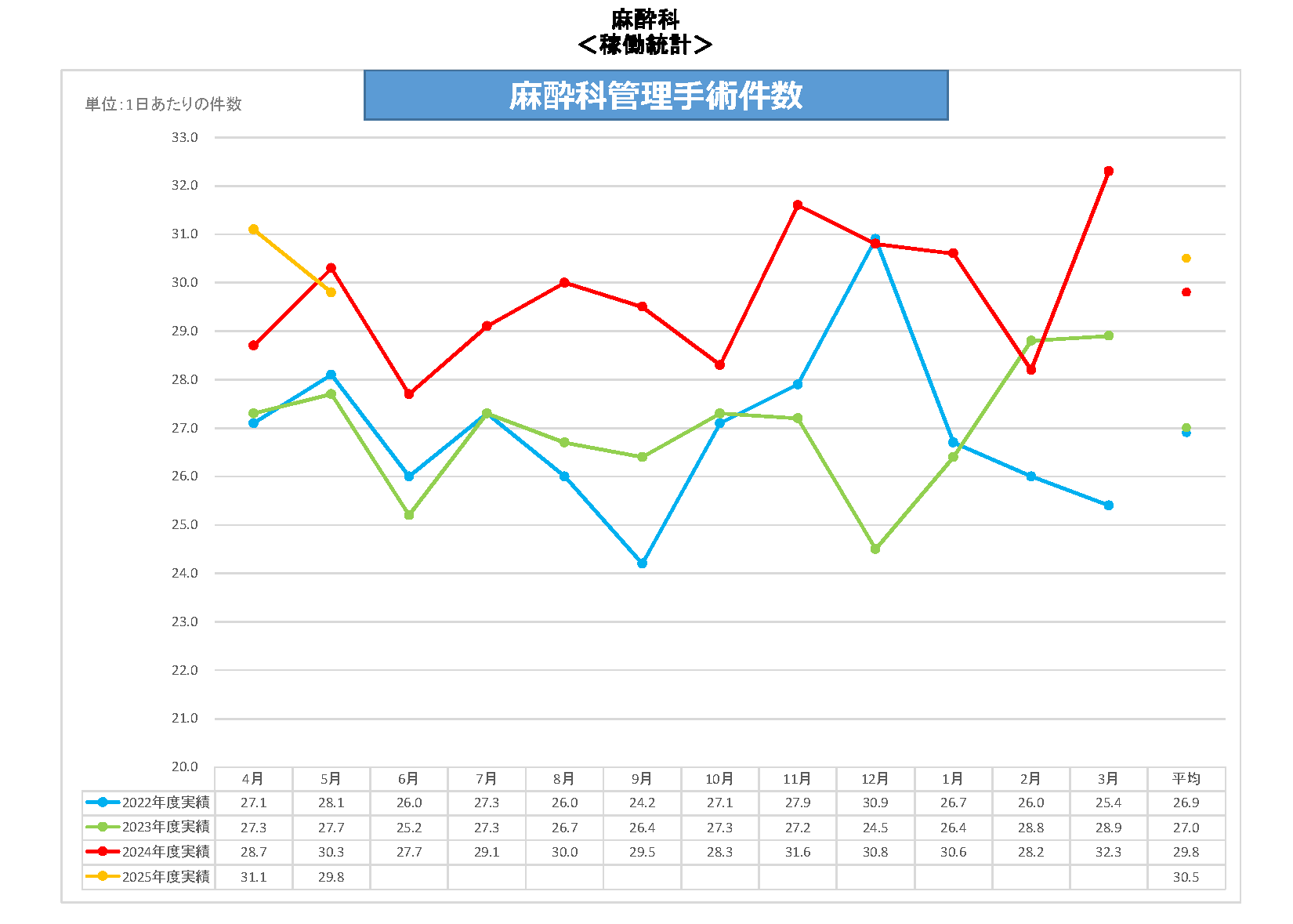 麻酔科管理手術件数