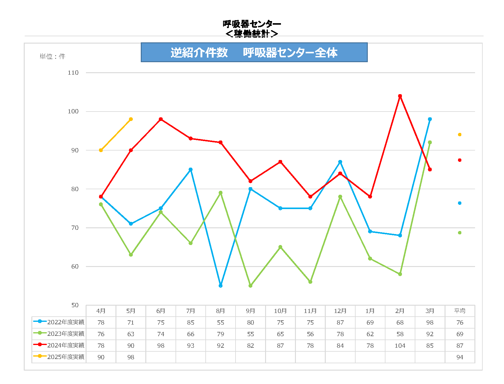 呼吸器センター全体逆紹介件数
