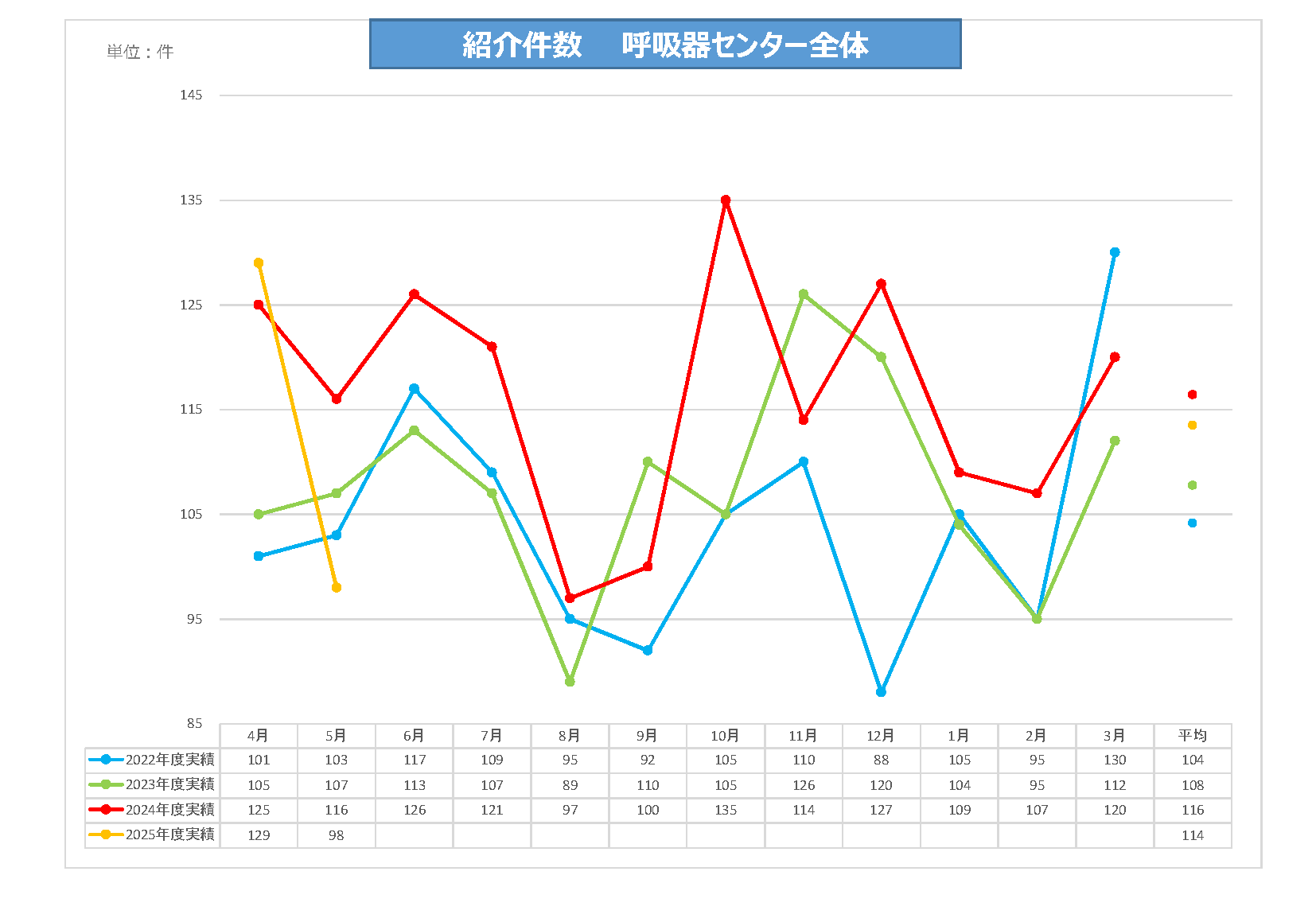 呼吸器センター全体紹介件数