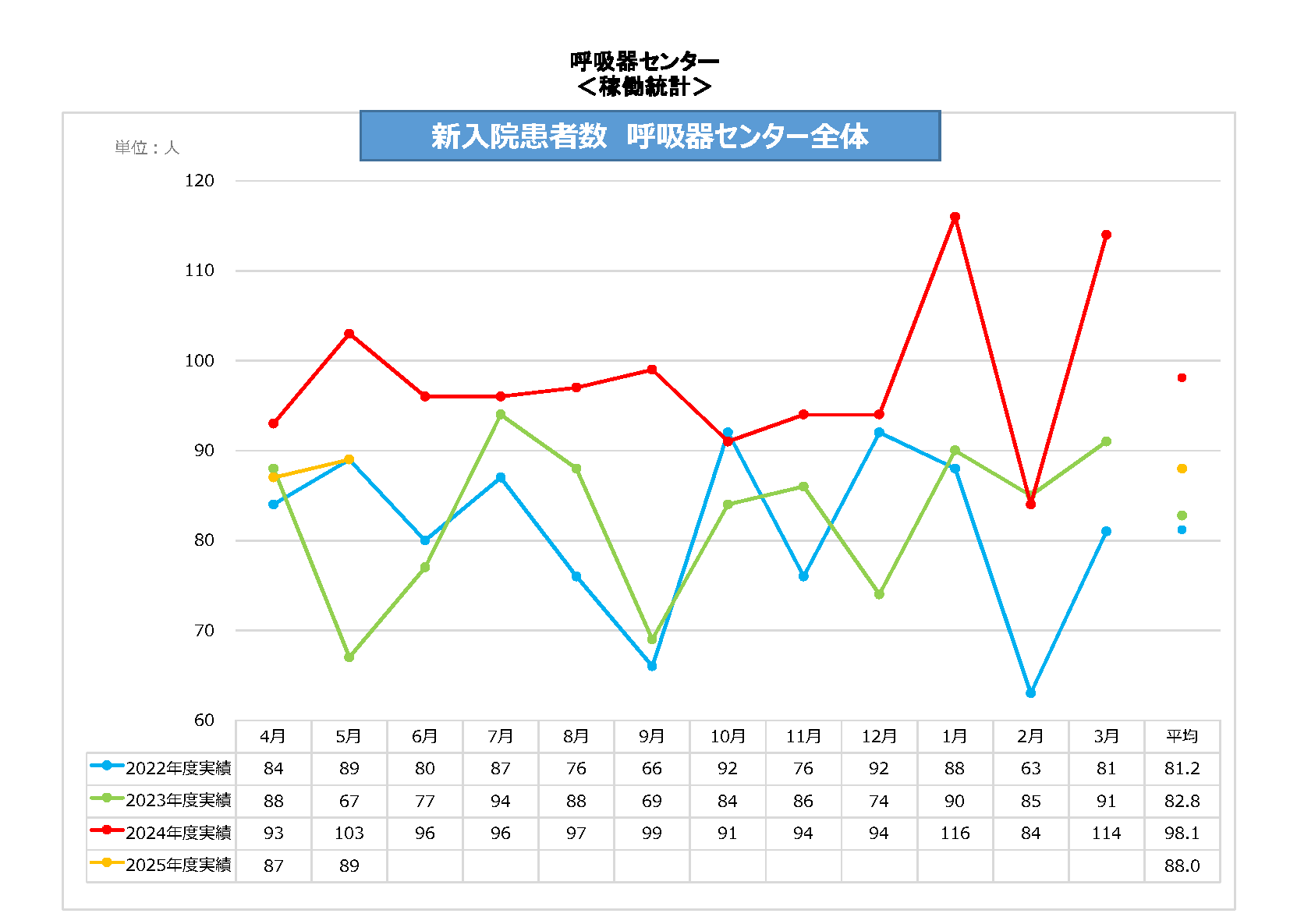 呼吸器センター全体新入院患者数