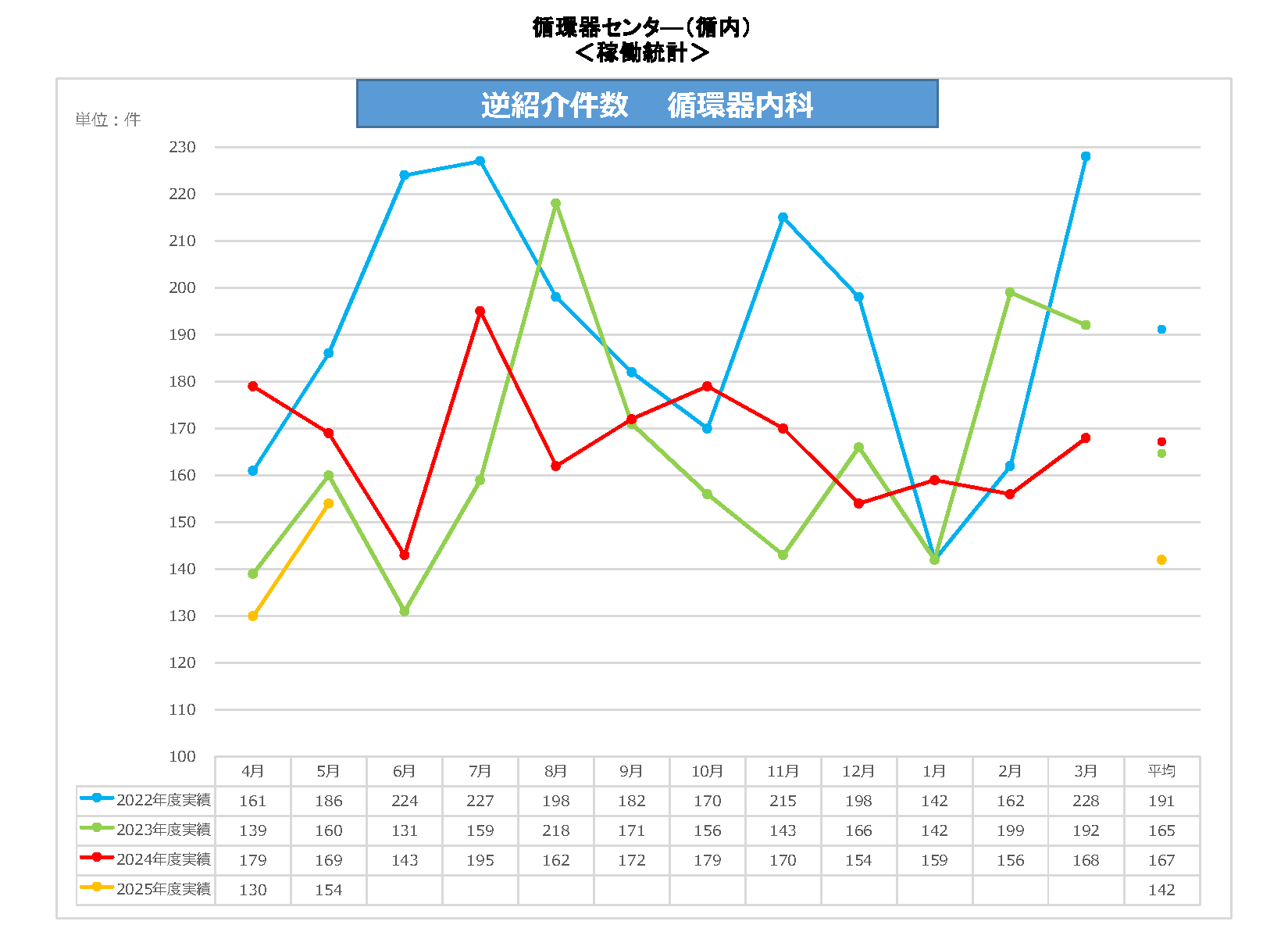 循内逆紹介件数